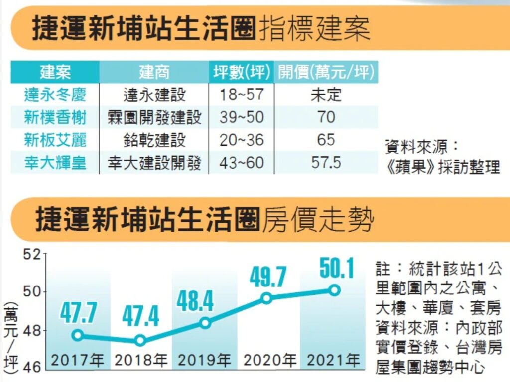 江翠北側重劃區-新聞-建案