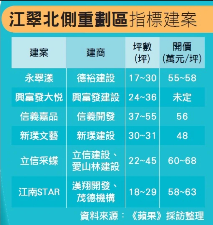 江翠北側重劃區-新聞-建案-台北市的大直