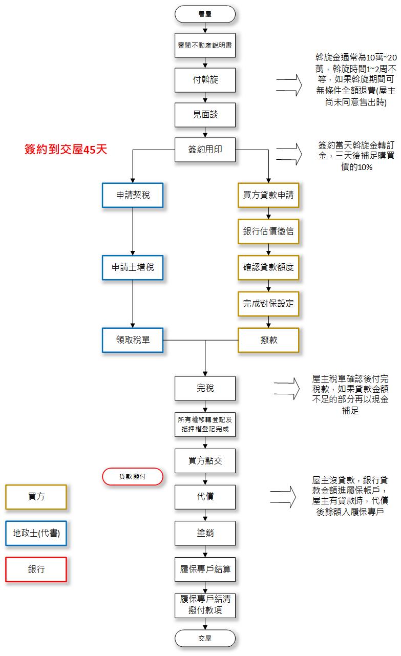 買房購屋交易流程步驟與時間? 不可不知的細節｜蘇建豪幸福好所在