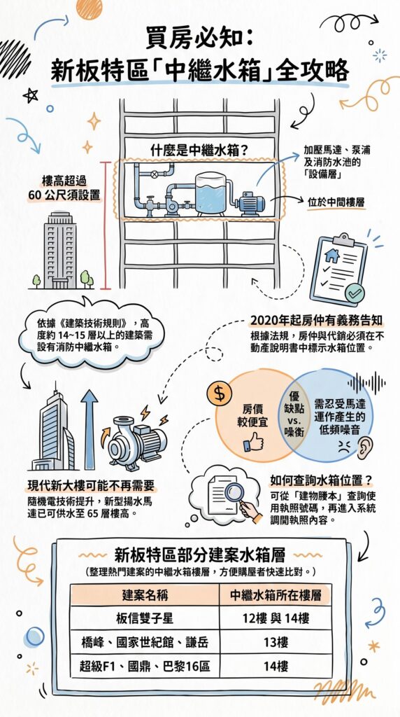 買房必知中繼水箱攻略(新板特區中繼水箱整理)