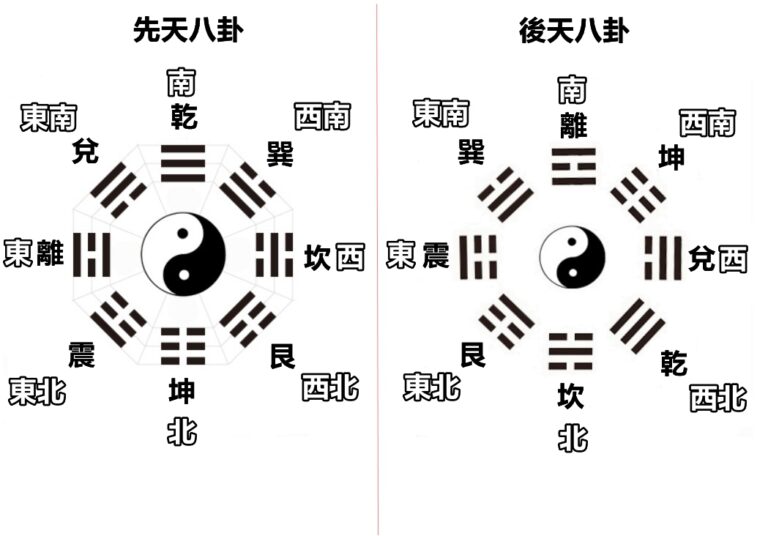 先天八卦+後天八卦對比
