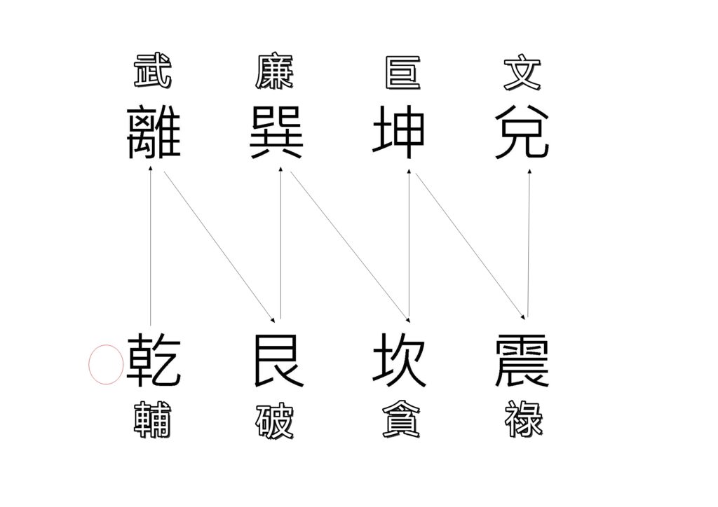 地母卦_乾_輔星水法_王派風水