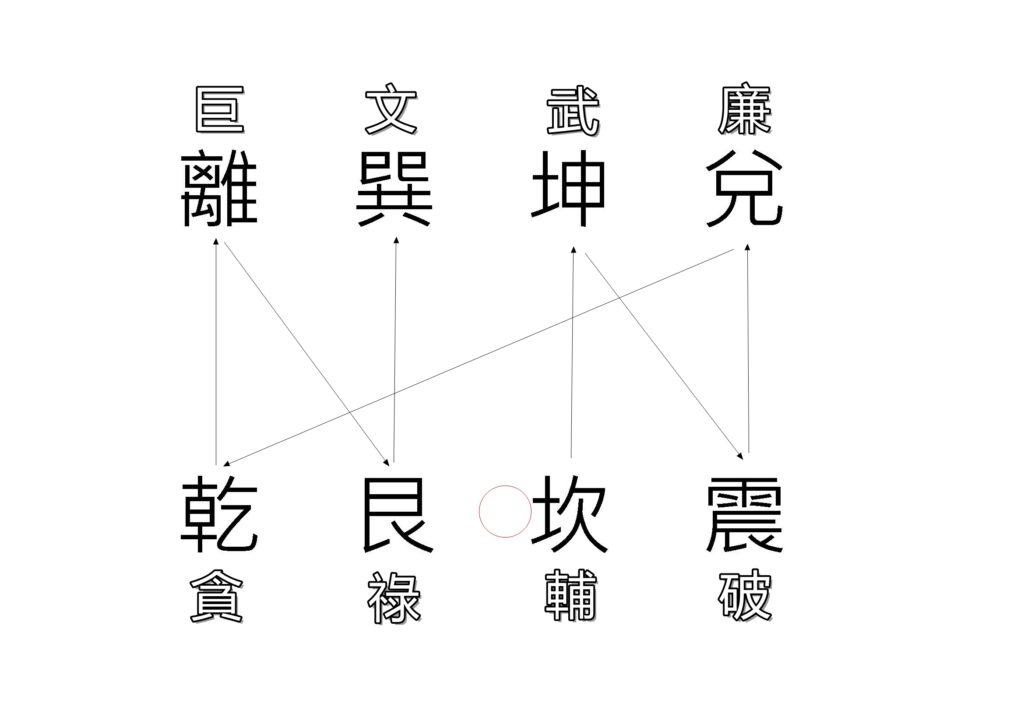 地母卦_坎_輔星水法_王派風水