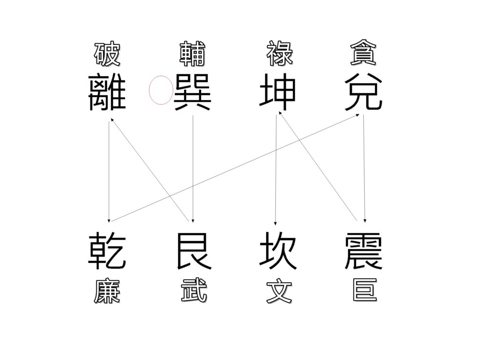 地母卦_巽_輔星水法_王派風水