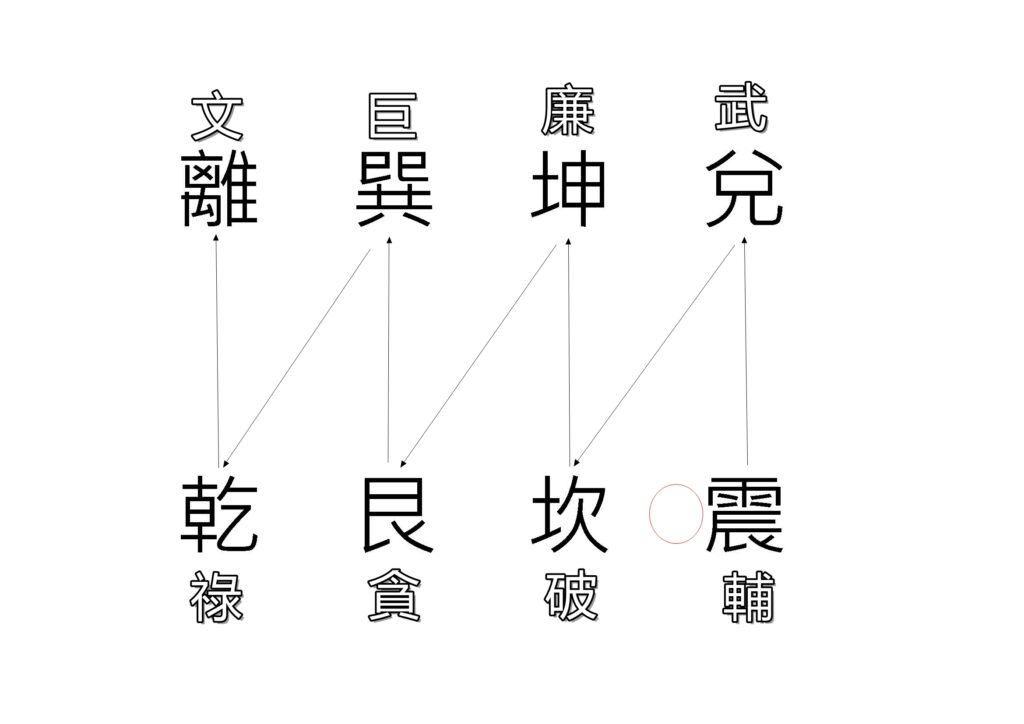 地母卦_震_輔星水法_王派風水