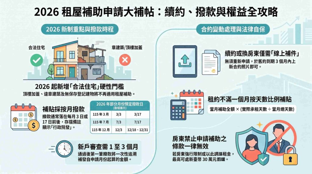 2026租屋補助申請全攻略